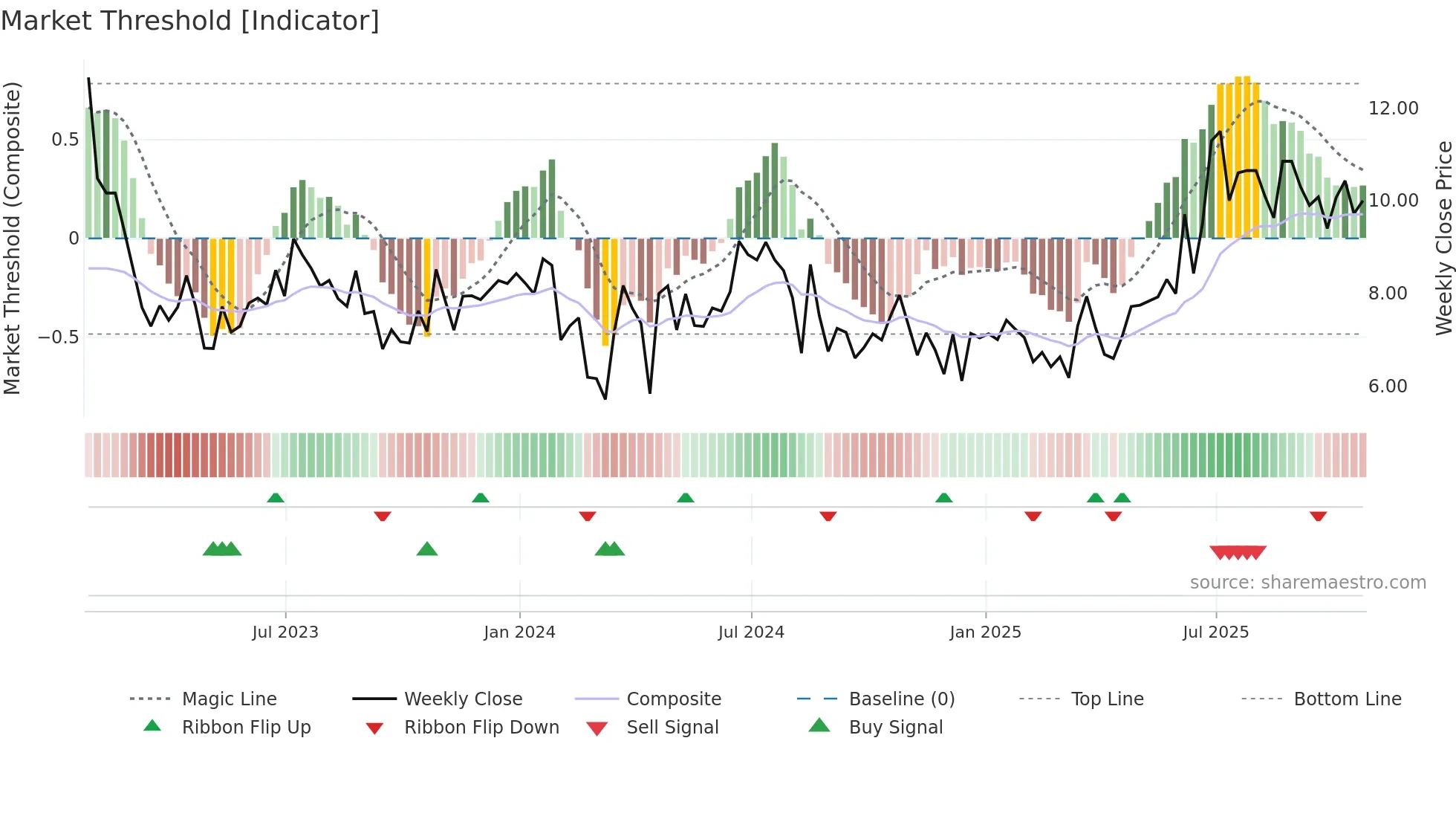 GTN-A weekly Market Threshold chart