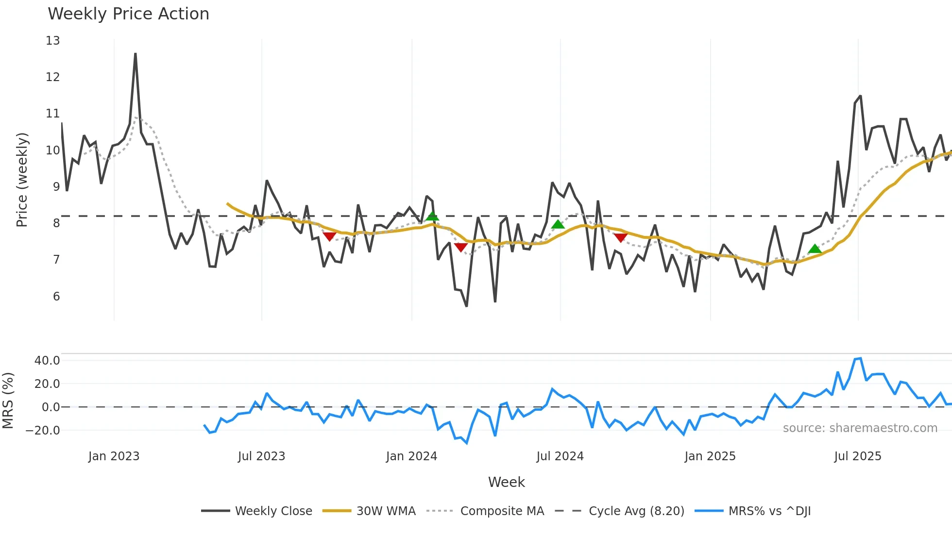 GTN-A weekly Price Action chart, closing 2025-10-24