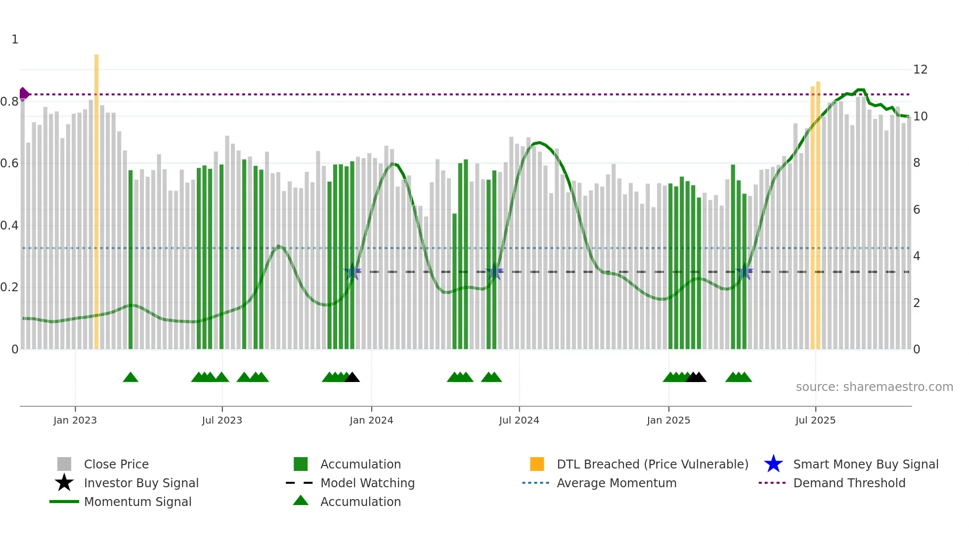 GTN-A weekly Smart Money chart