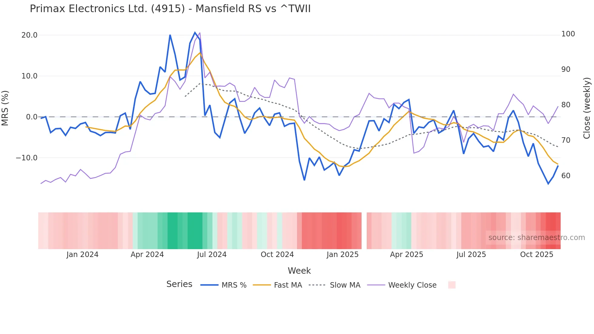 4915 Mansfield Relative Strength chart