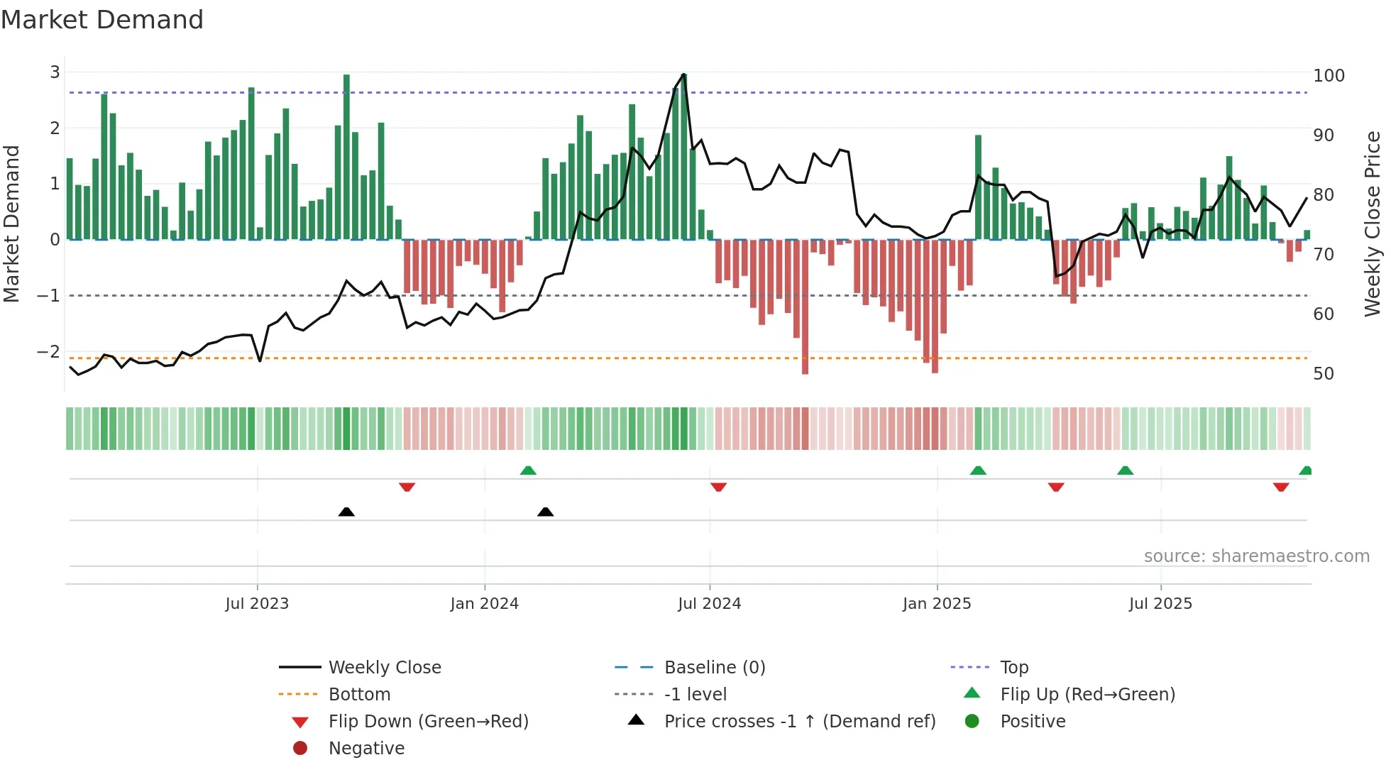 4915 weekly Market Demand chart