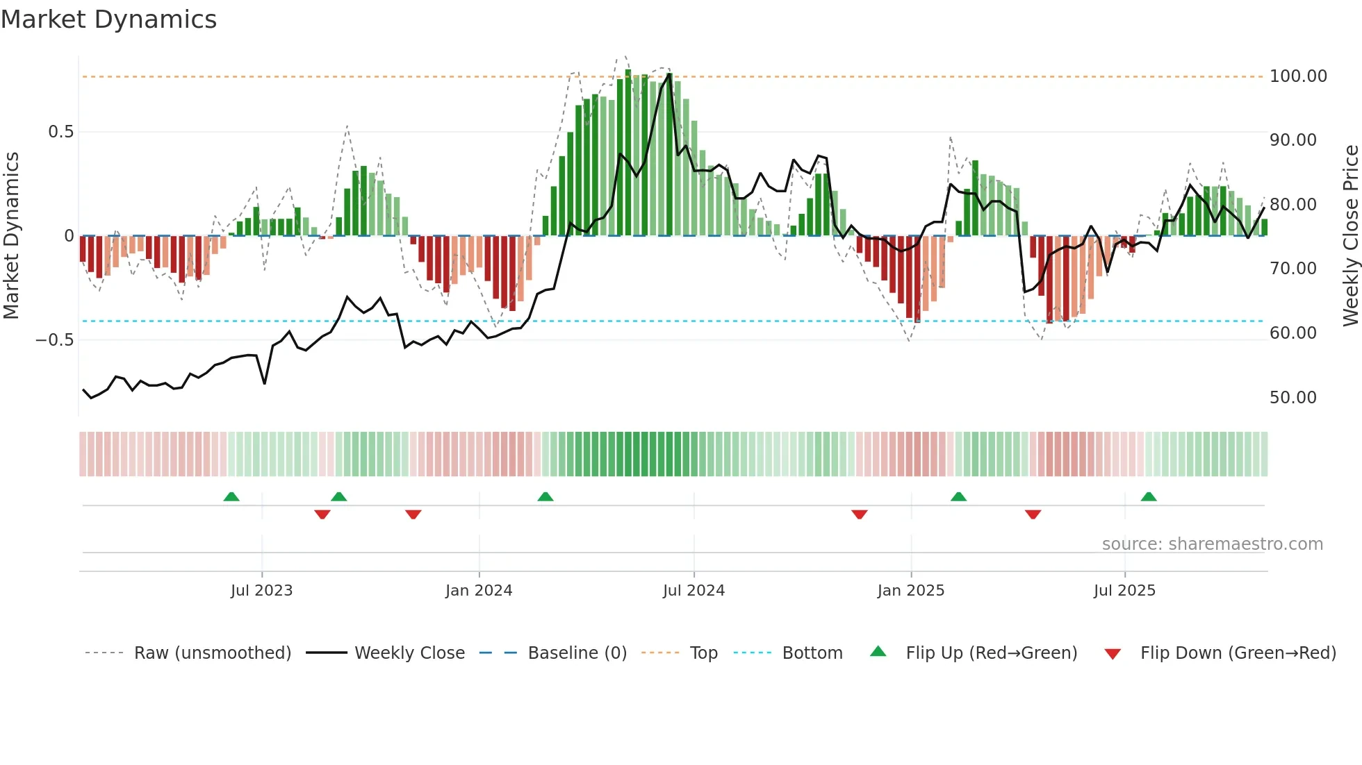 4915 weekly Market Dynamics chart