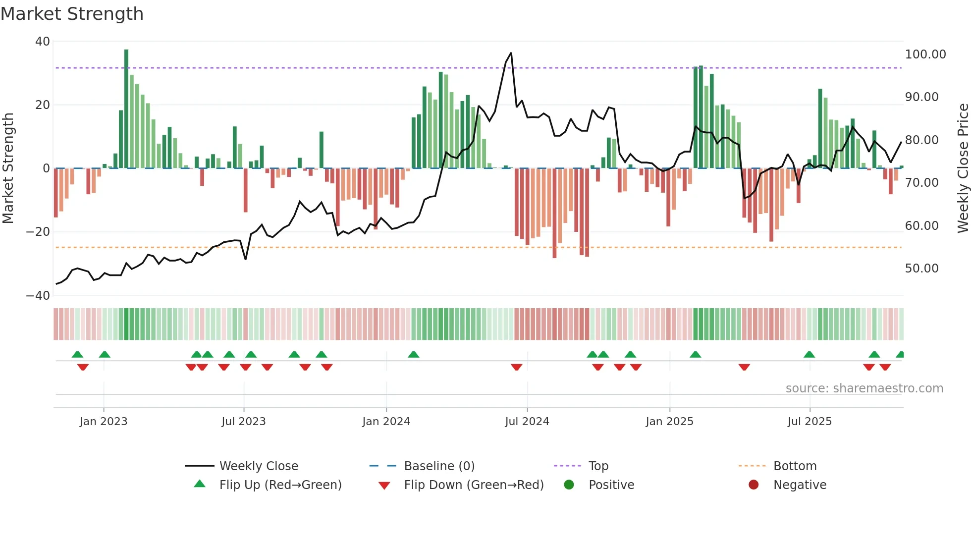 4915 weekly Market Strength chart