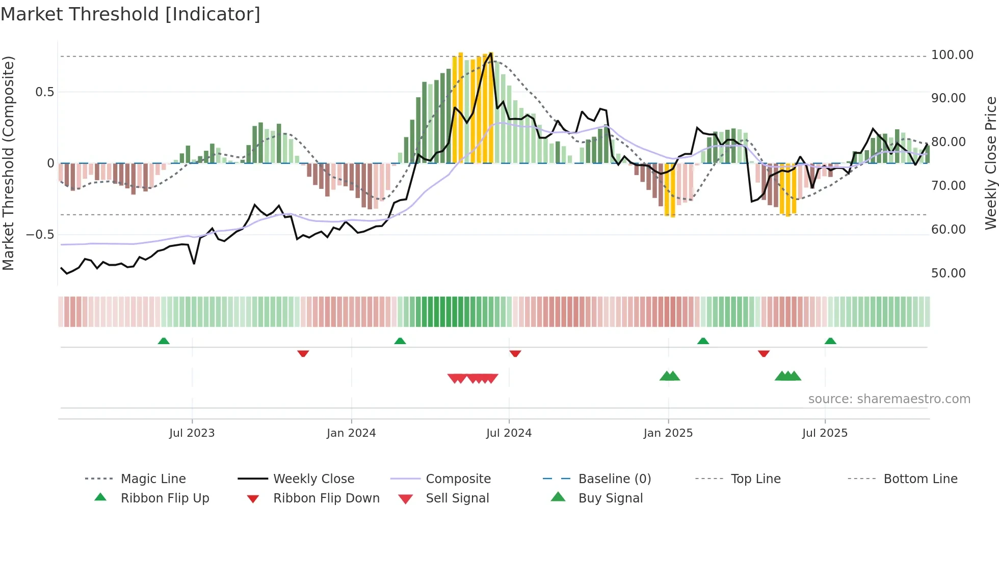 4915 weekly Market Threshold chart