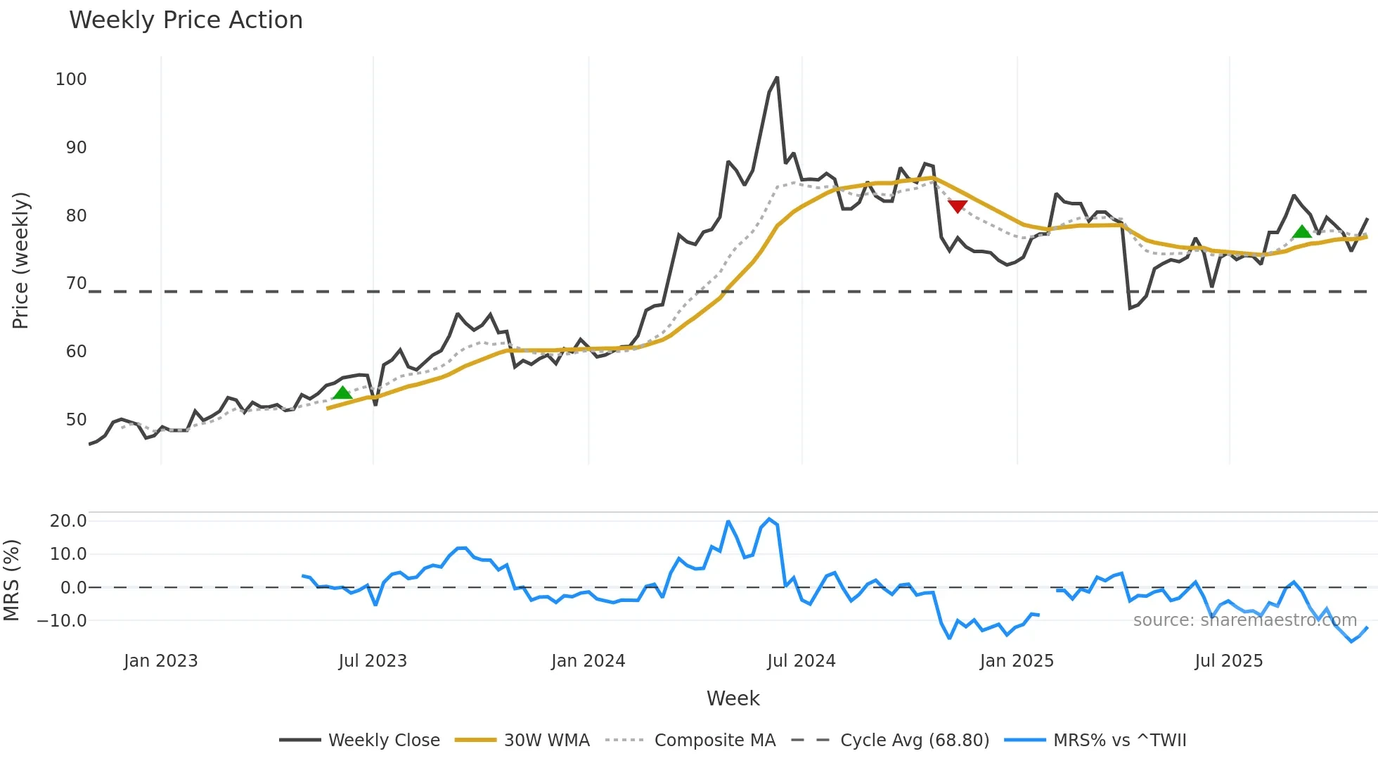 4915 weekly Price Action chart, closing 2025-10-27