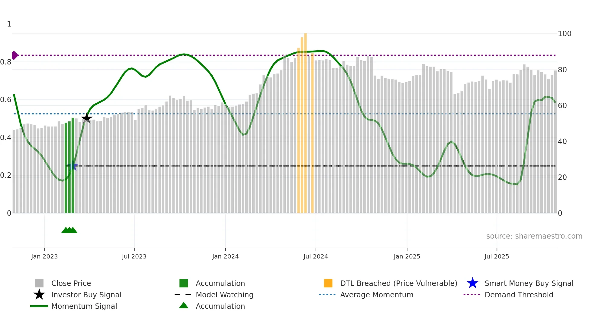 4915 weekly Smart Money chart