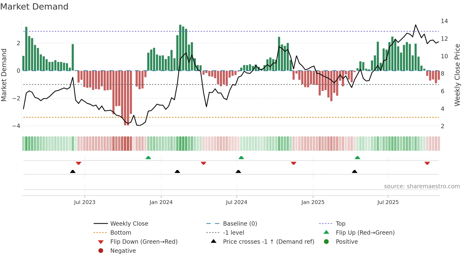 OCUL weekly Market Demand chart