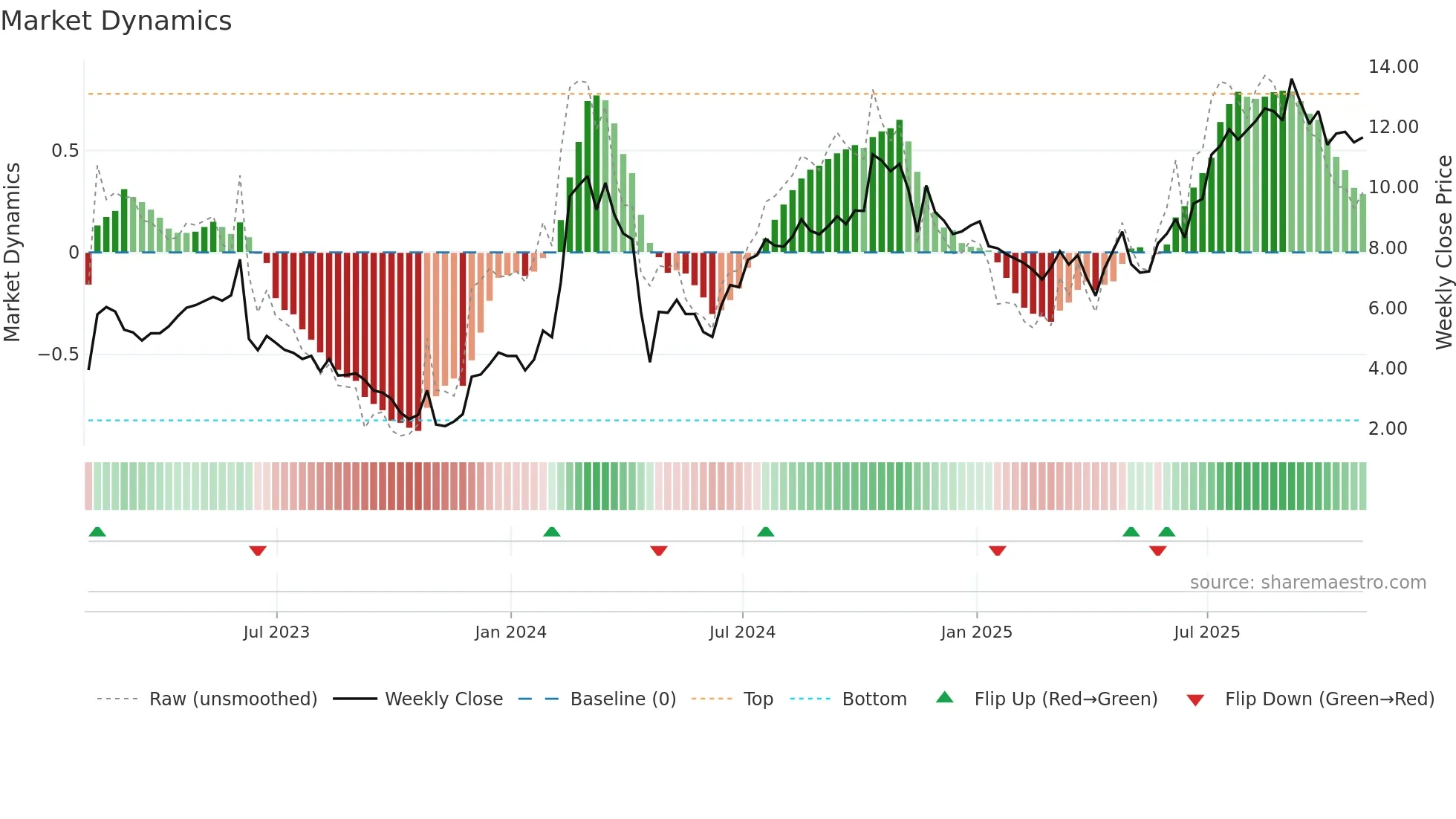 OCUL weekly Market Dynamics chart