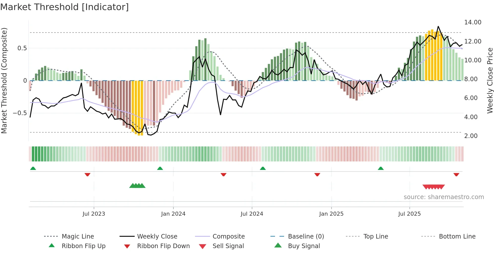 OCUL weekly Market Threshold chart