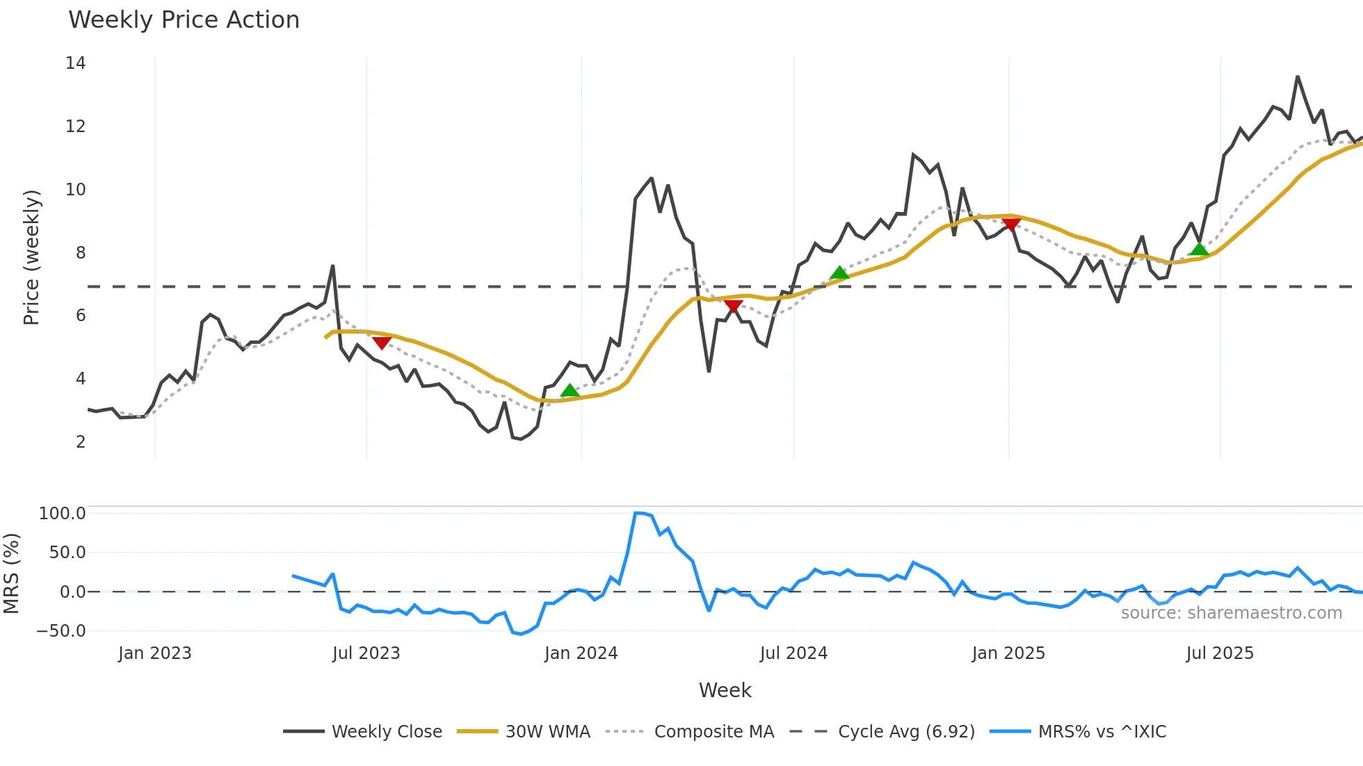 OCUL weekly Price Action chart, closing 2025-10-31