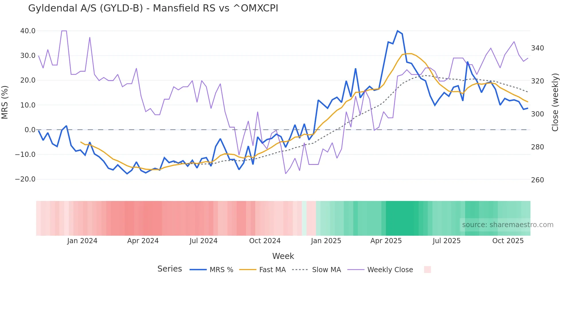 GYLD-B Mansfield Relative Strength chart