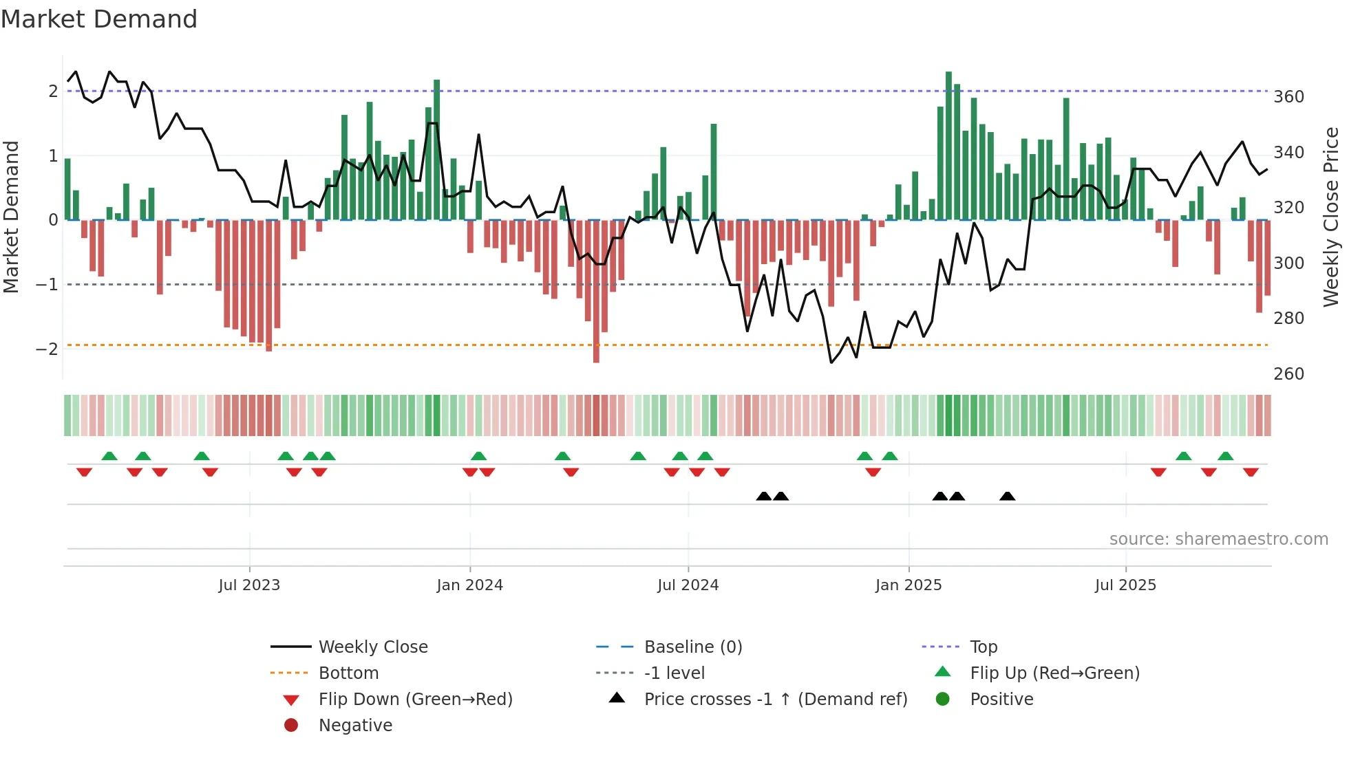 GYLD-B weekly Market Demand chart