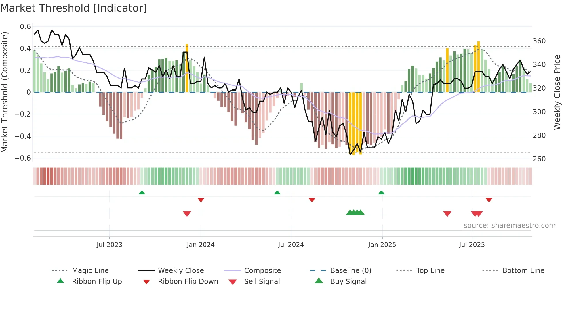 GYLD-B weekly Market Threshold chart