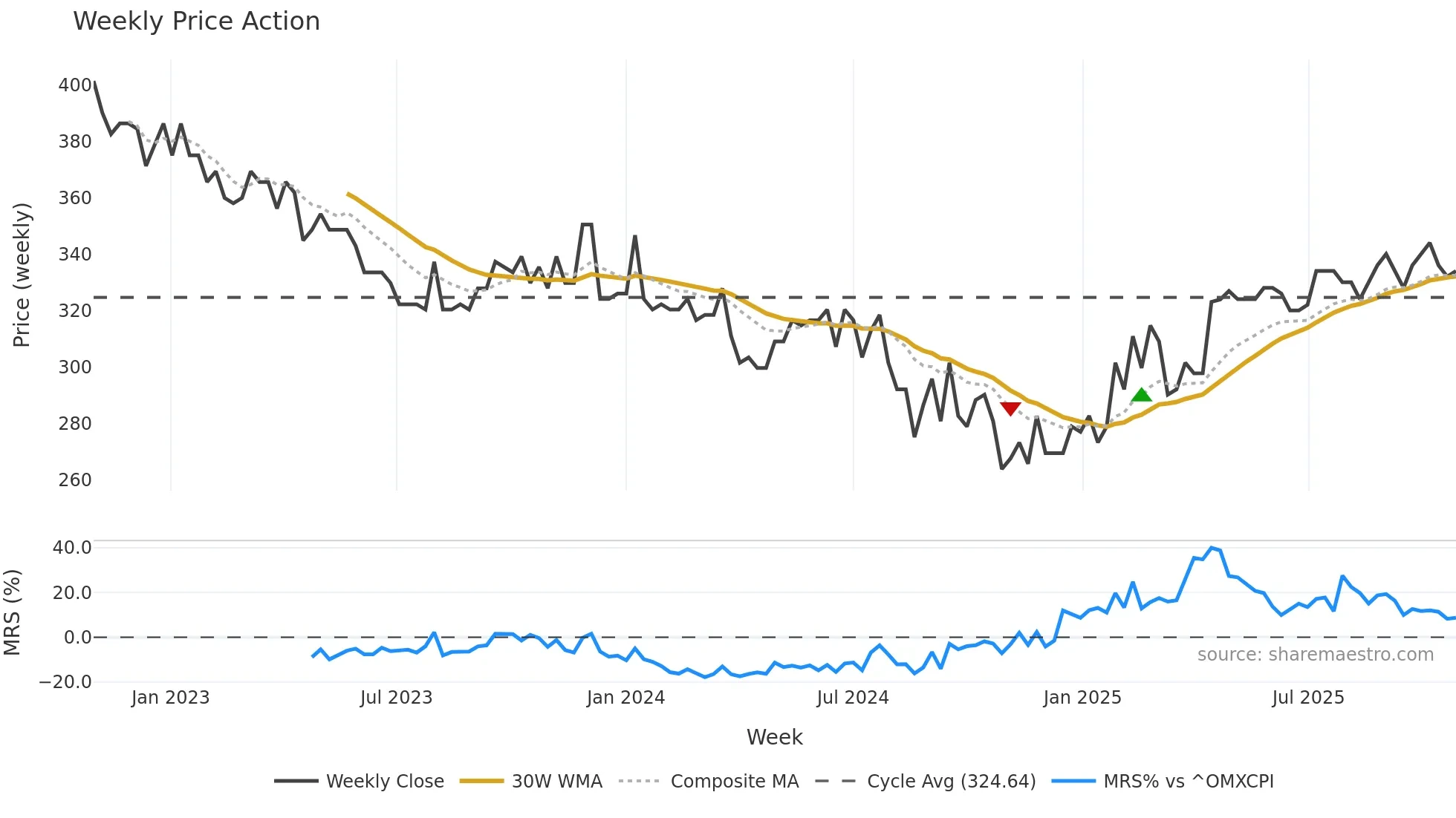 GYLD-B weekly Price Action chart, closing 2025-10-27
