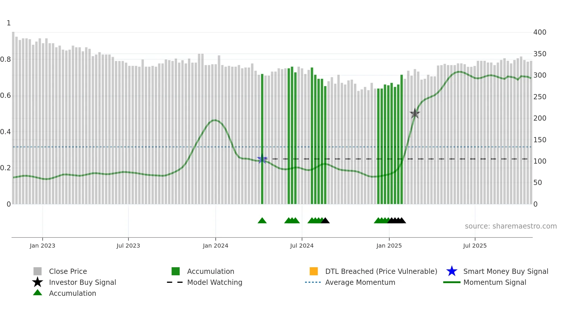 GYLD-B weekly Smart Money chart