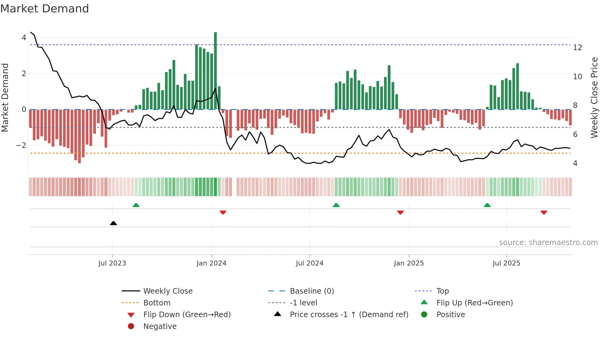 000546 weekly Market Demand chart
