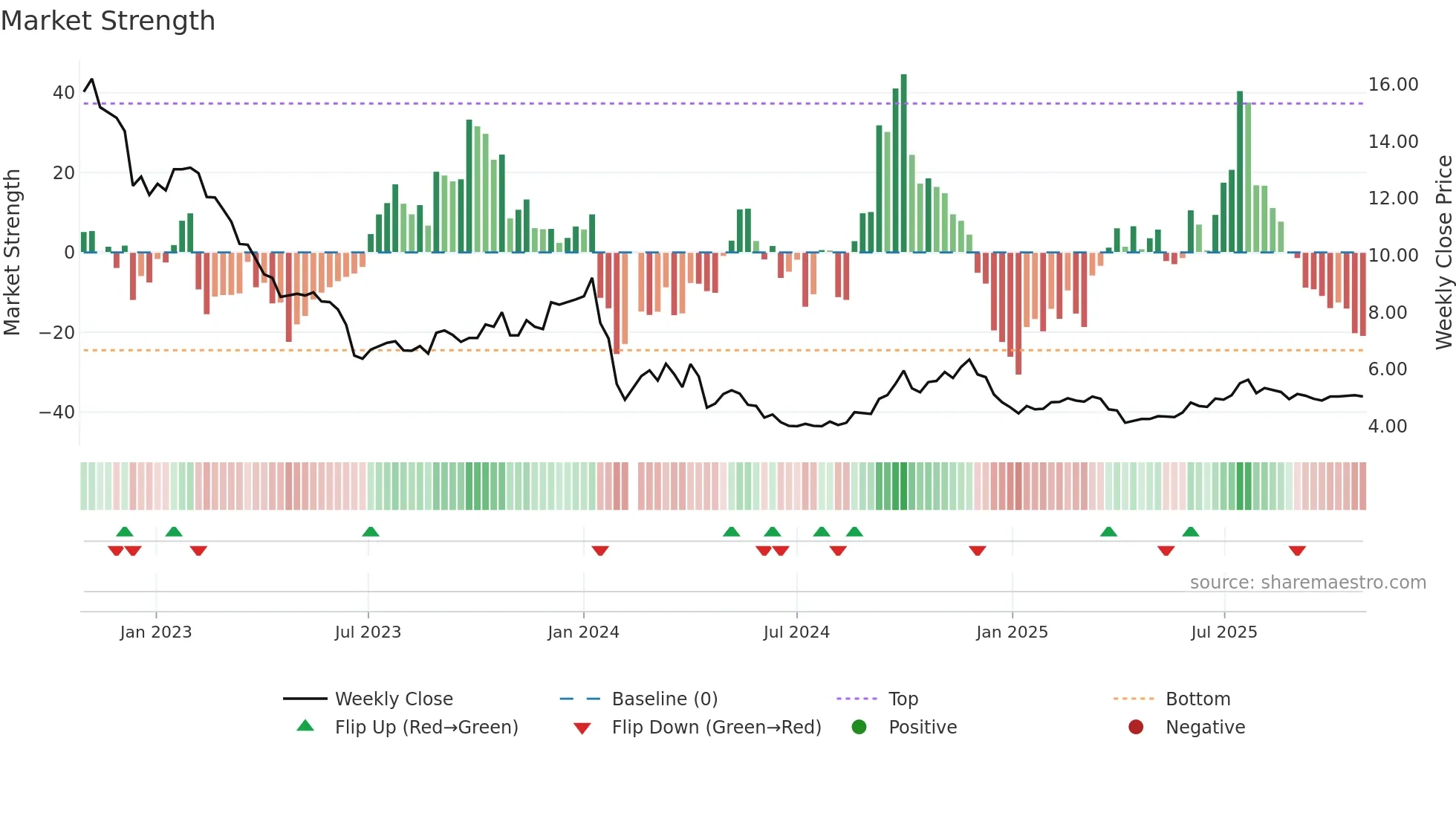 000546 weekly Market Strength chart