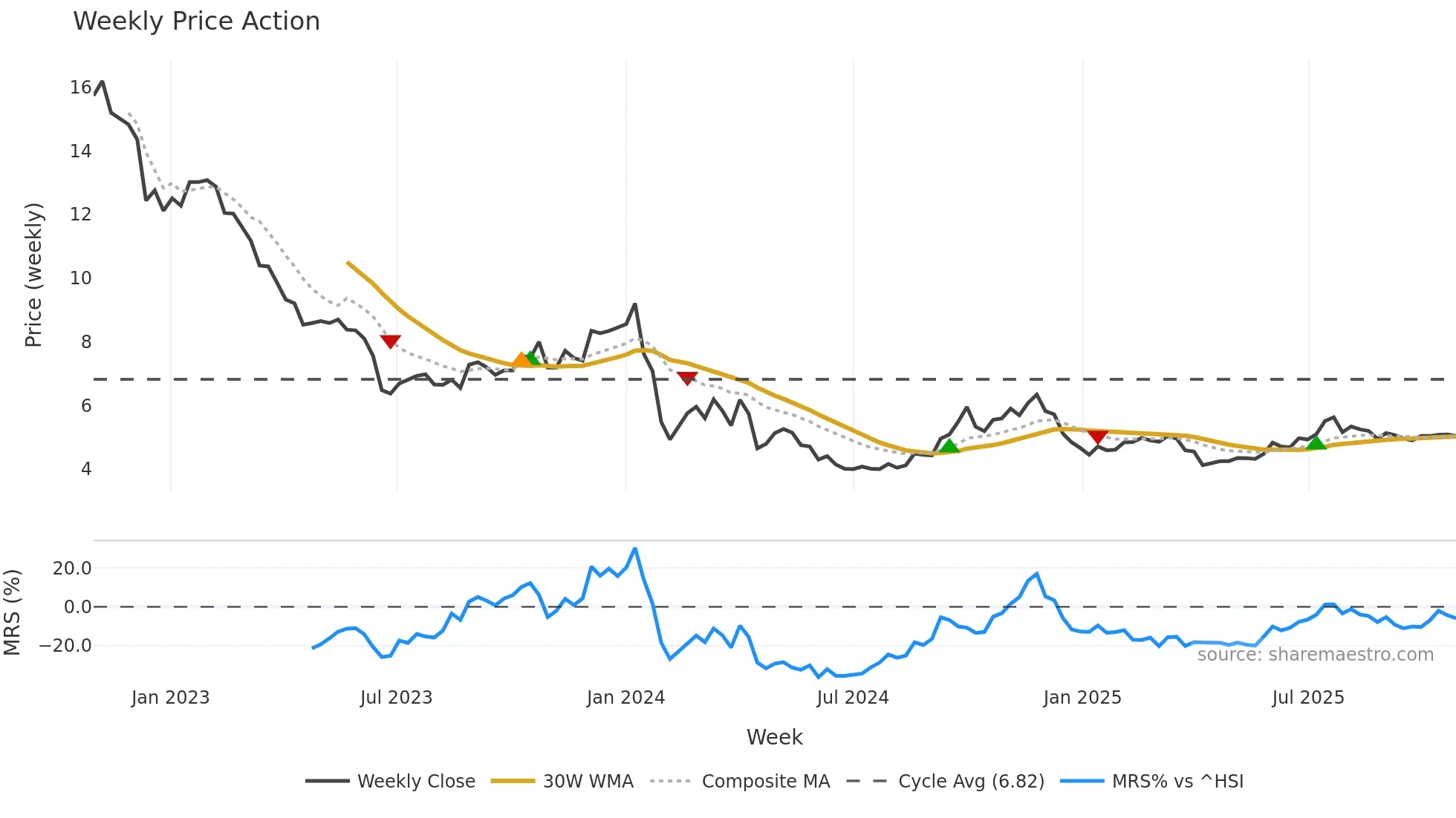 000546 weekly Price Action chart, closing 2025-10-27