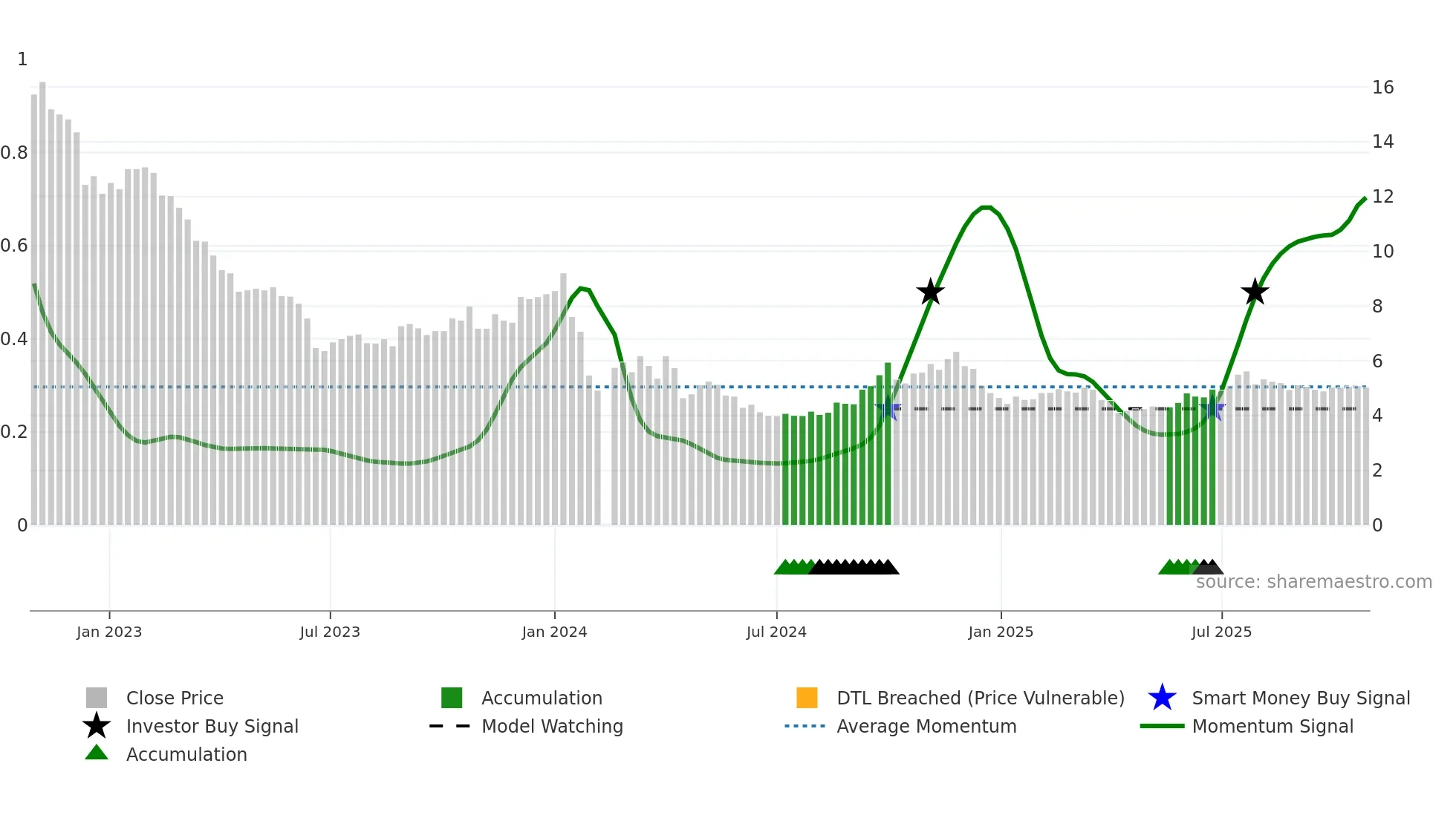 000546 weekly Smart Money chart