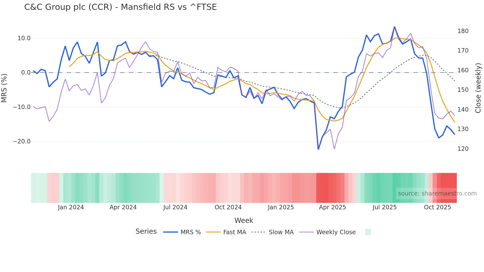CCR Mansfield Relative Strength chart