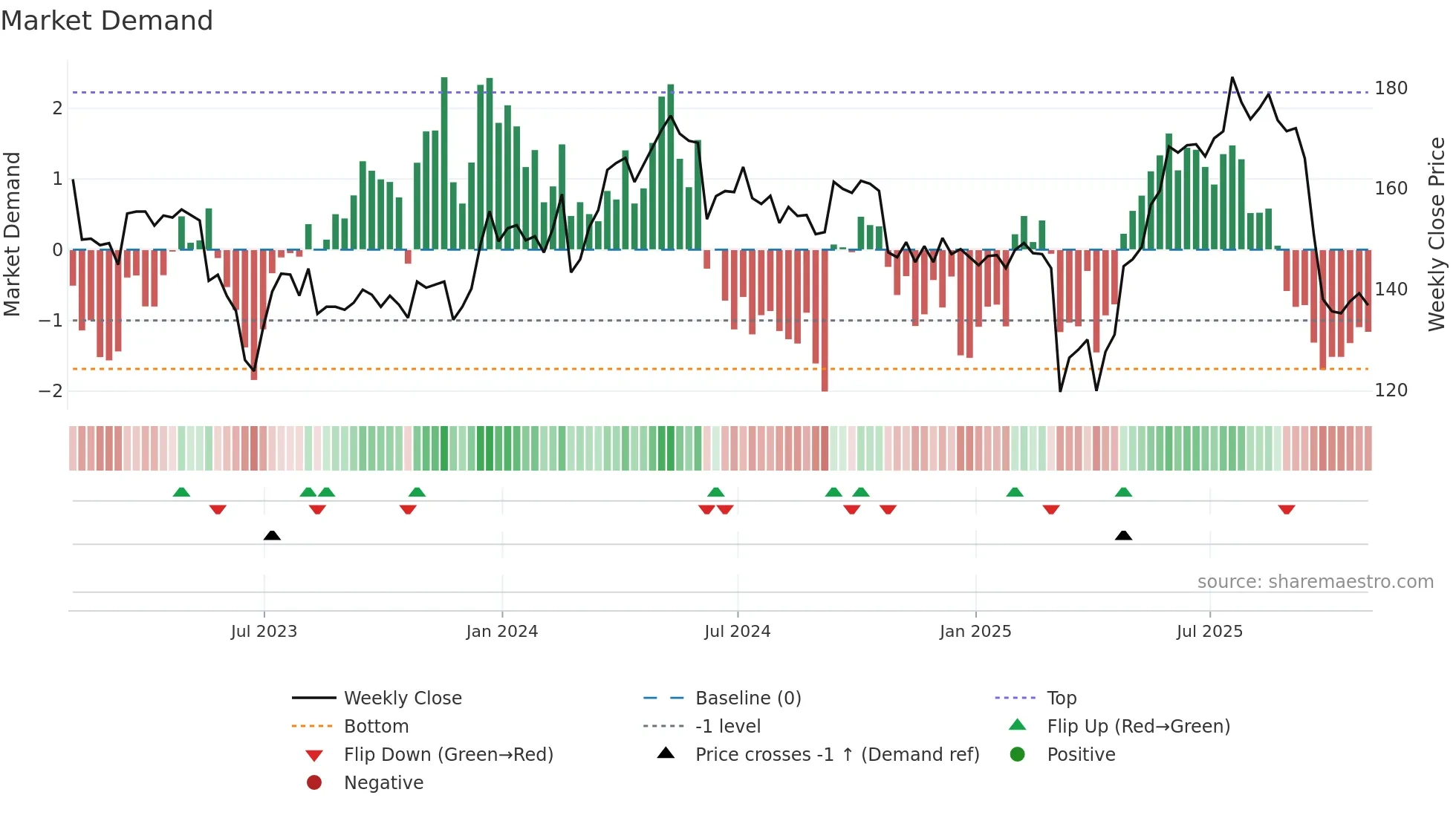 CCR weekly Market Demand chart