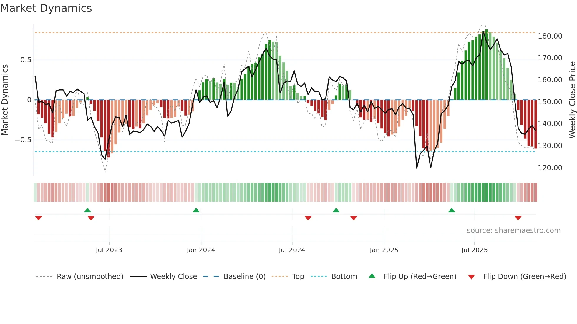 CCR weekly Market Dynamics chart