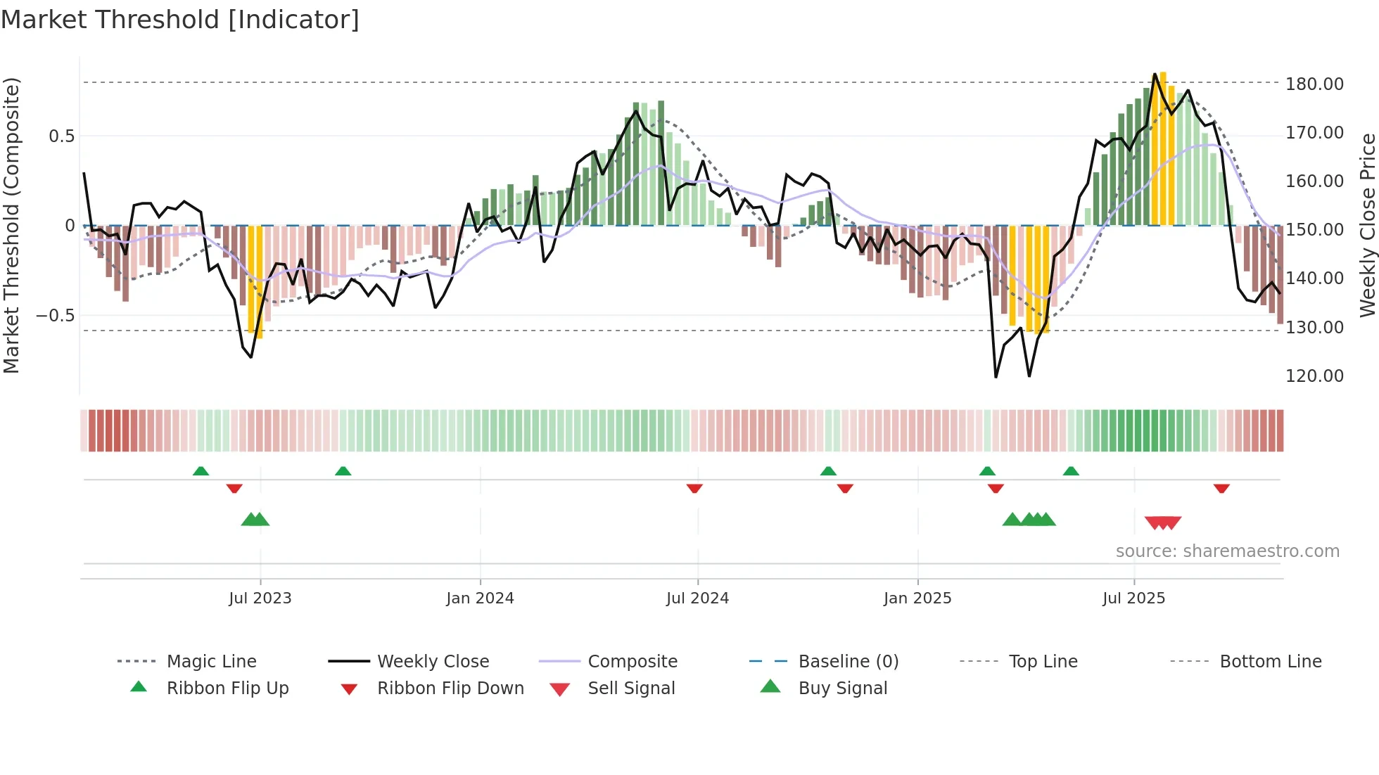 CCR weekly Market Threshold chart