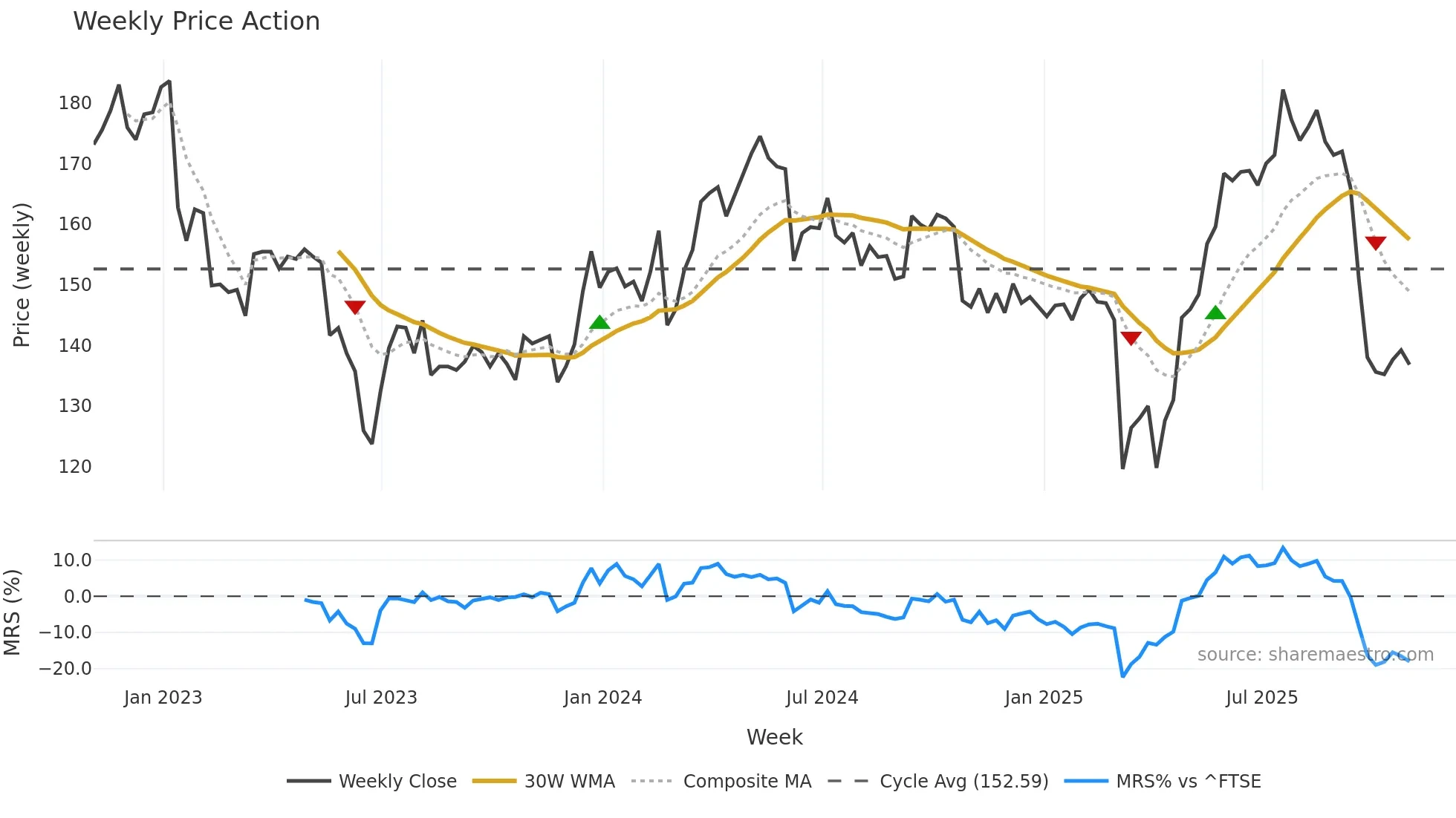 CCR weekly Price Action chart, closing 2025-10-31
