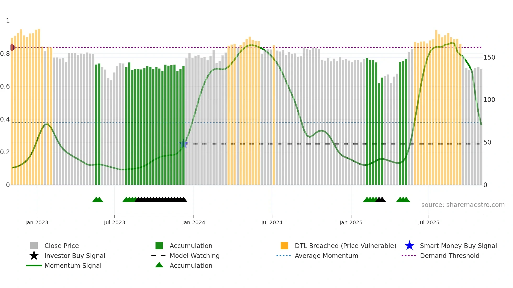 CCR weekly Smart Money chart