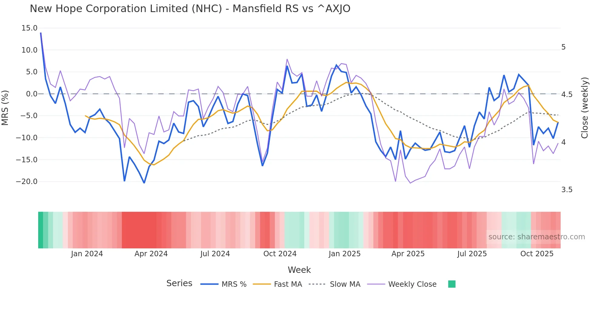 NHC Mansfield Relative Strength chart