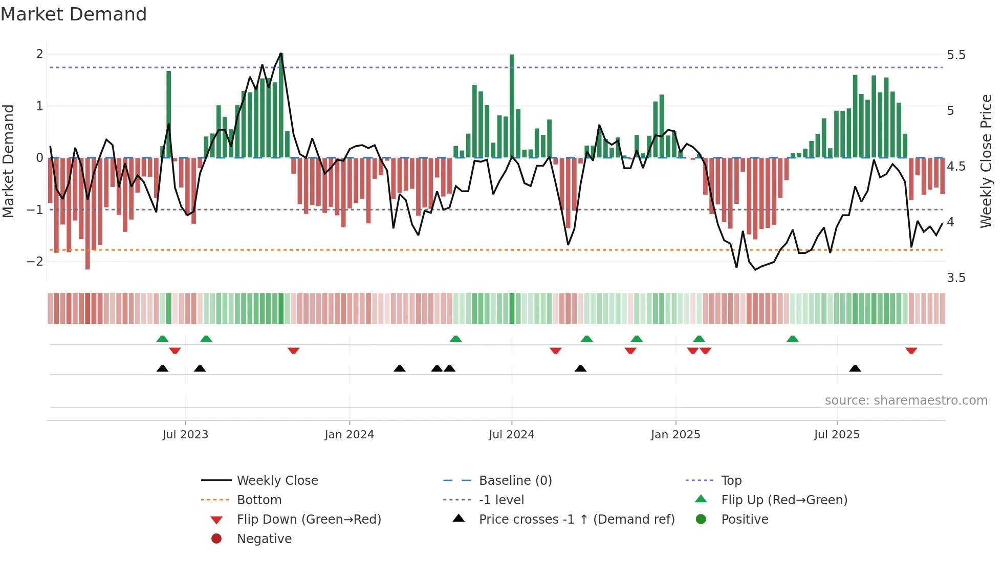 NHC weekly Market Demand chart