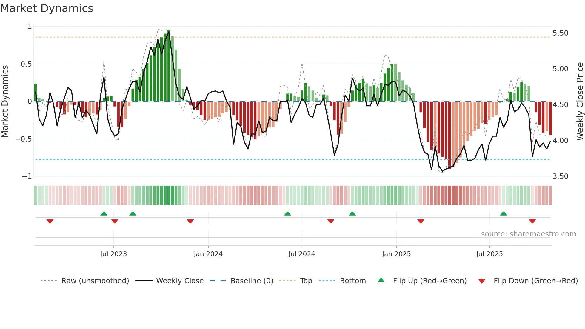 NHC weekly Market Dynamics chart