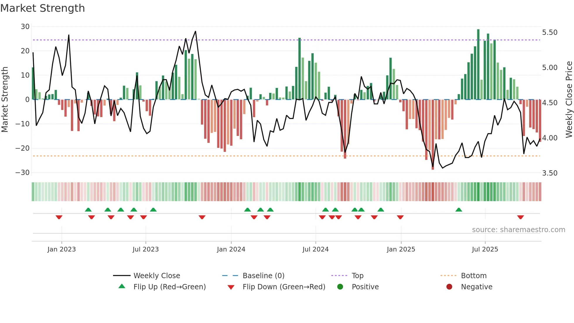 NHC weekly Market Strength chart