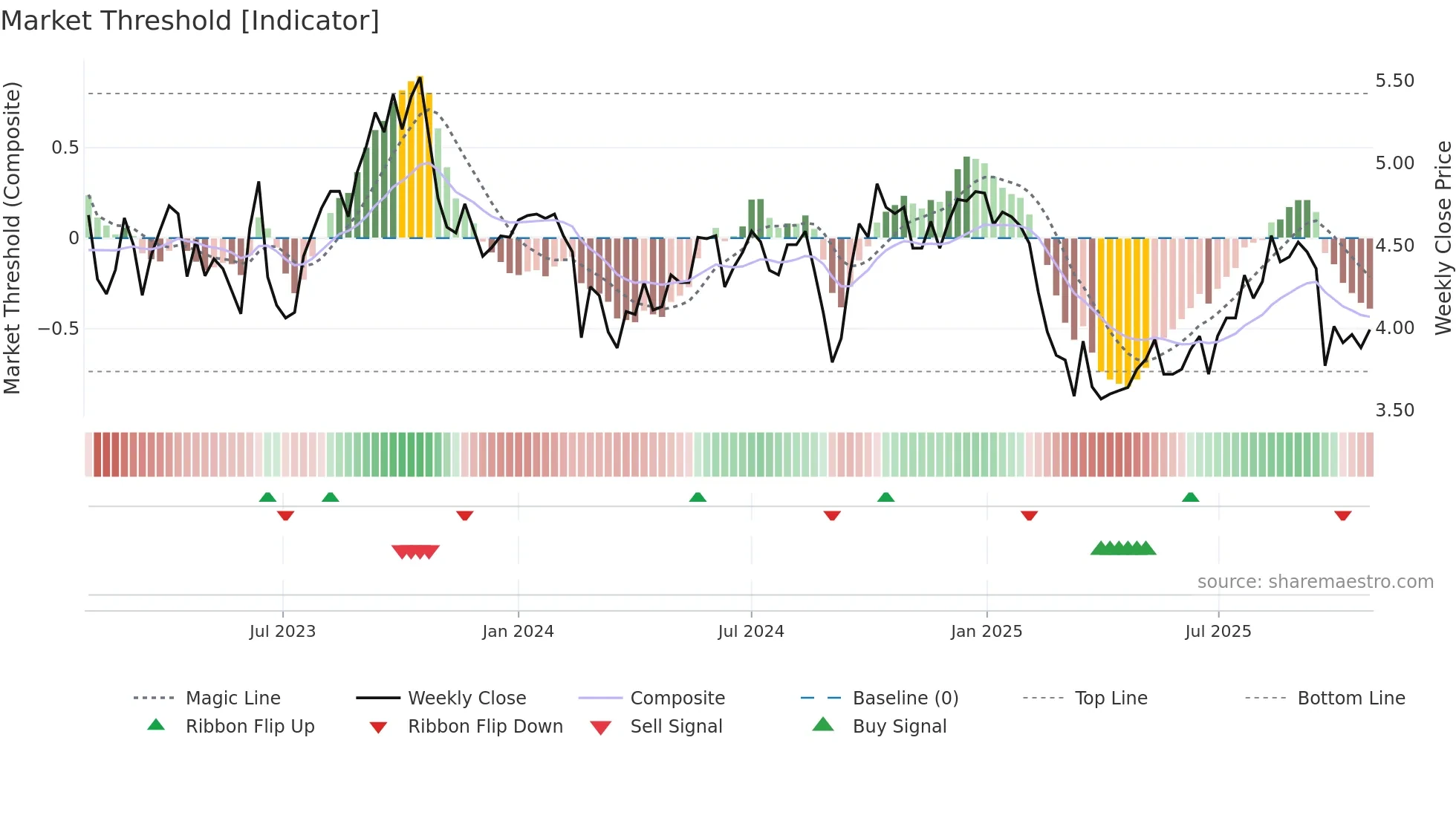 NHC weekly Market Threshold chart