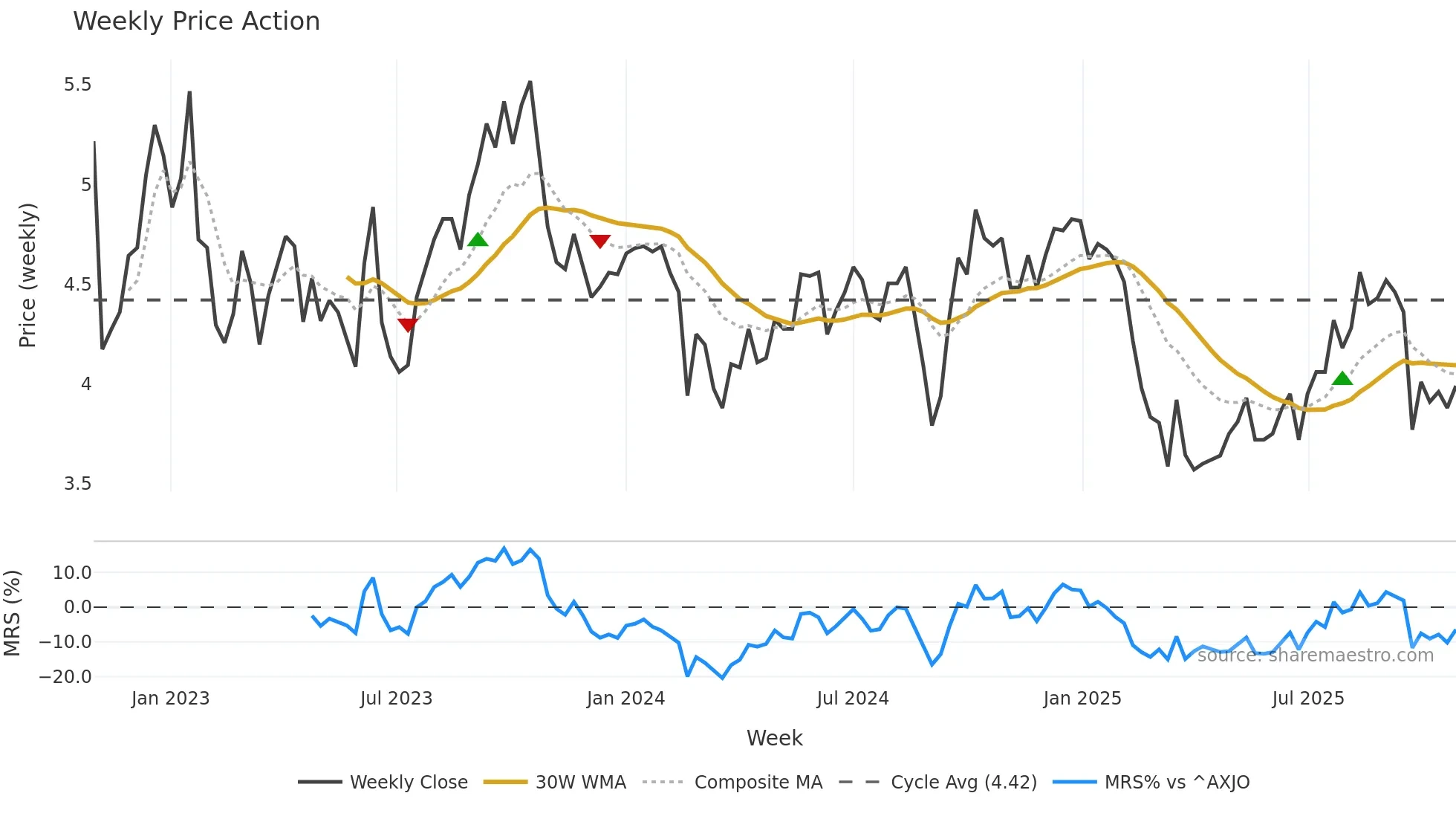 NHC weekly Price Action chart, closing 2025-10-27