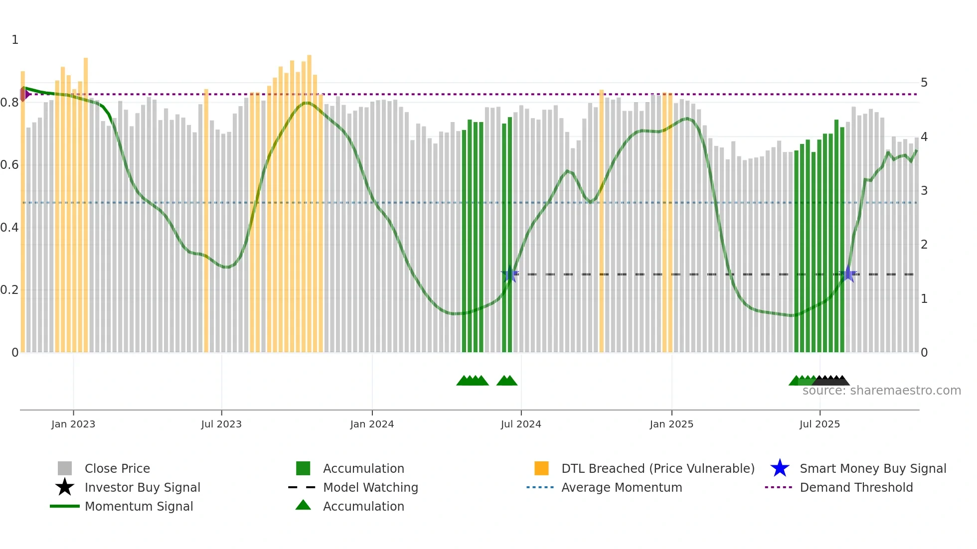 NHC weekly Smart Money chart