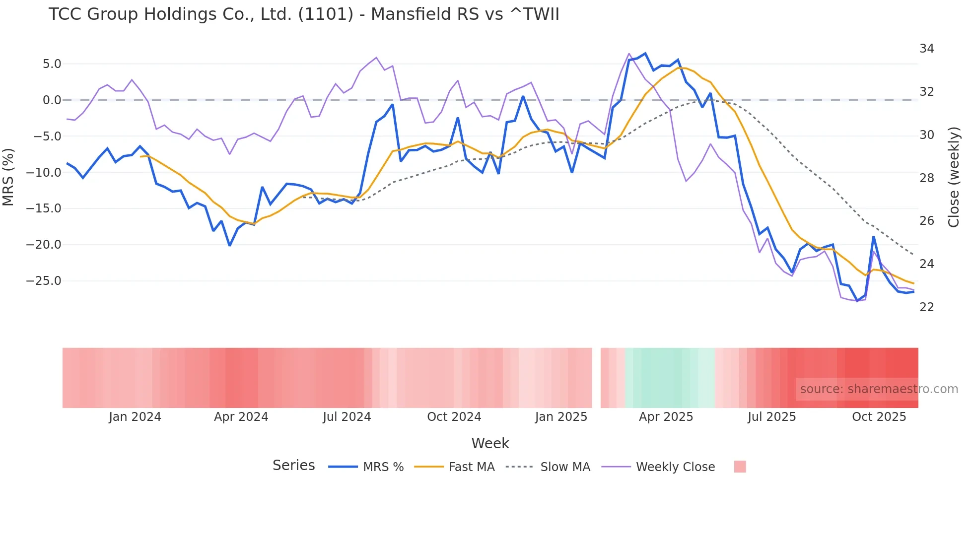 1101 Mansfield Relative Strength chart