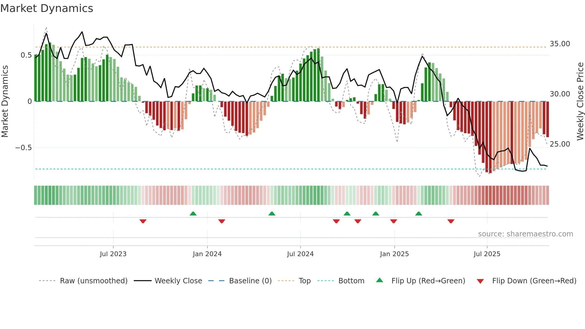 1101 weekly Market Dynamics chart