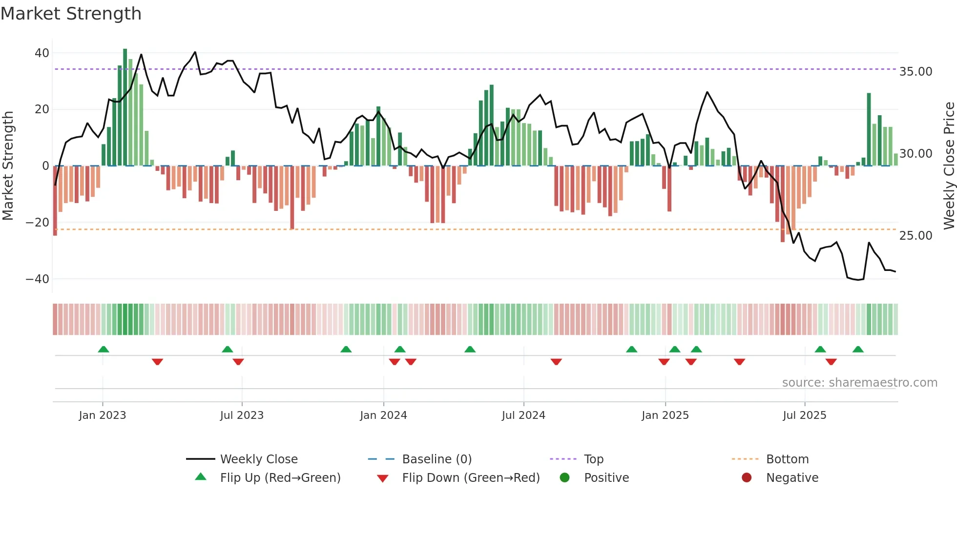 1101 weekly Market Strength chart