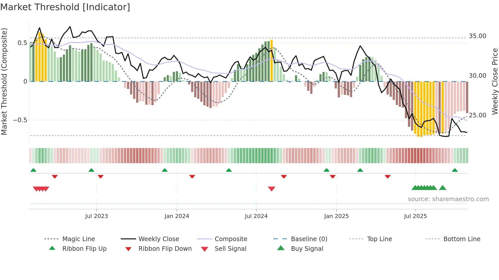 1101 weekly Market Threshold chart