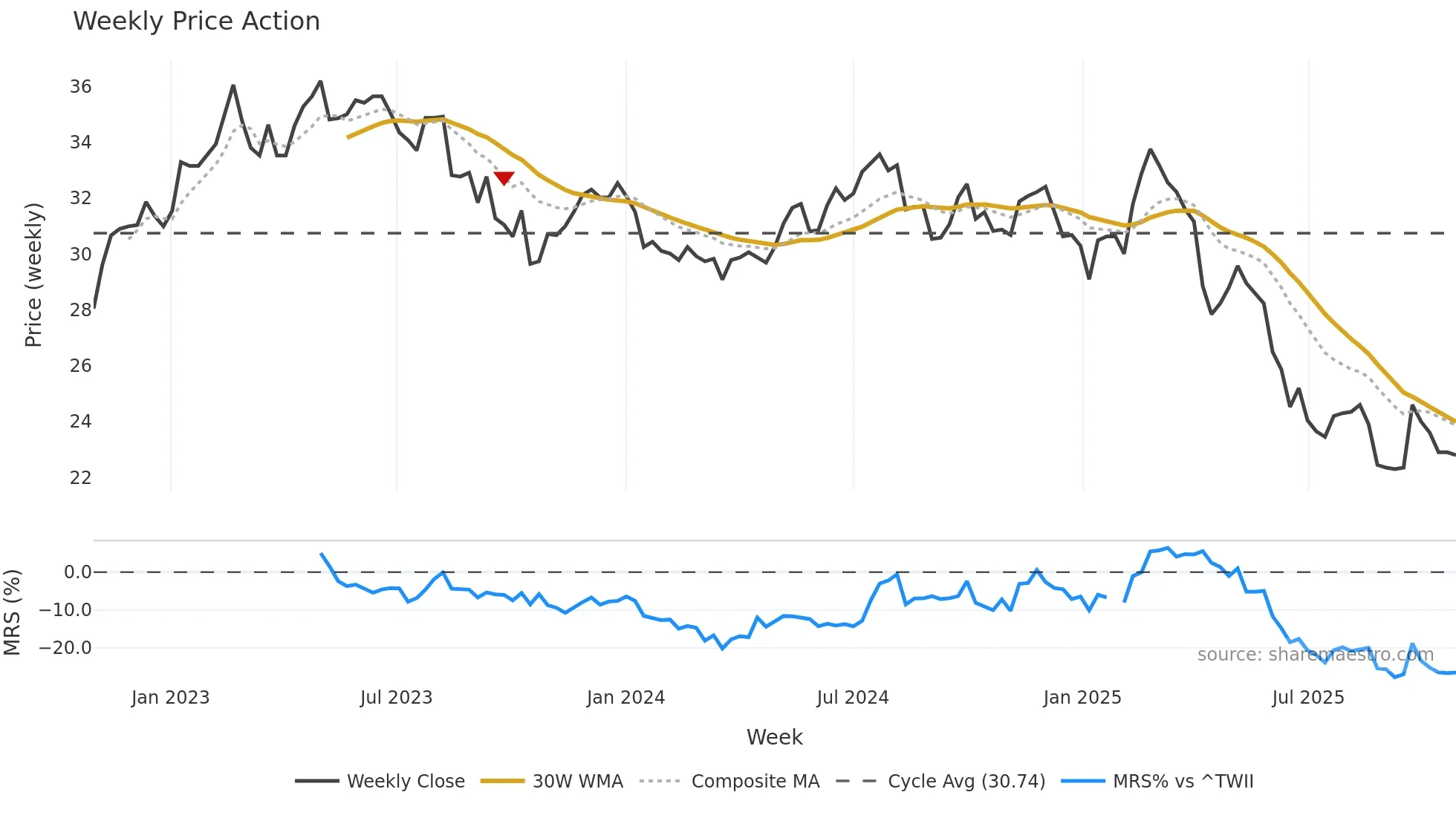 1101 weekly Price Action chart, closing 2025-10-27