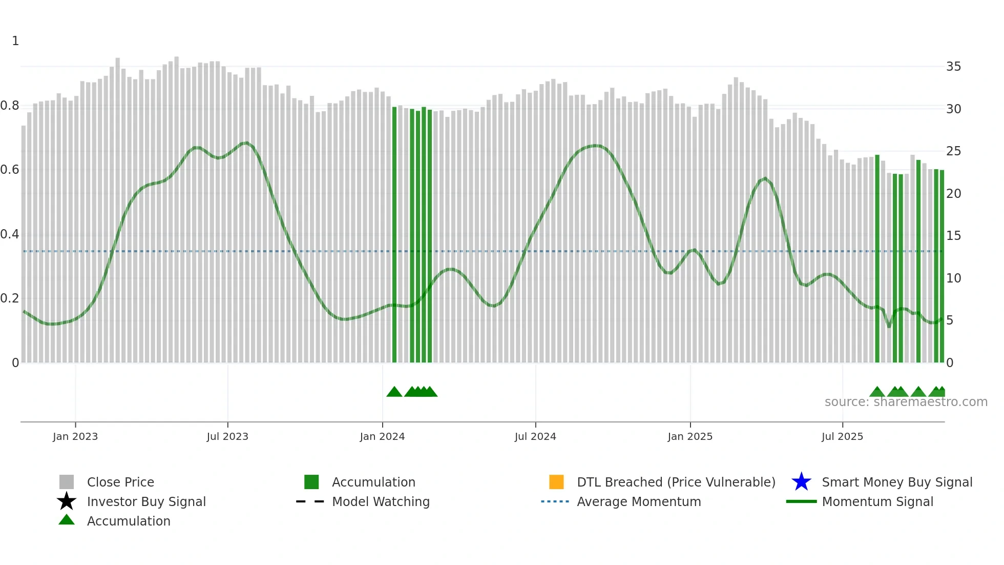 1101 weekly Smart Money chart