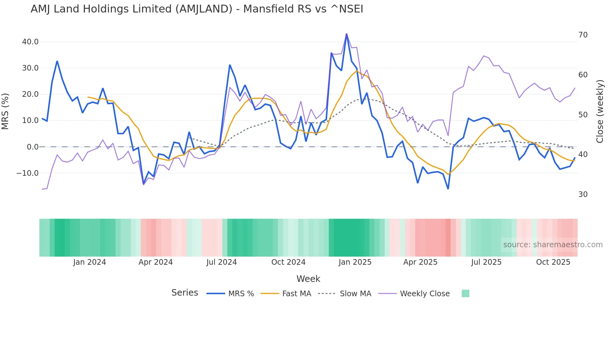 AMJLAND Mansfield Relative Strength chart