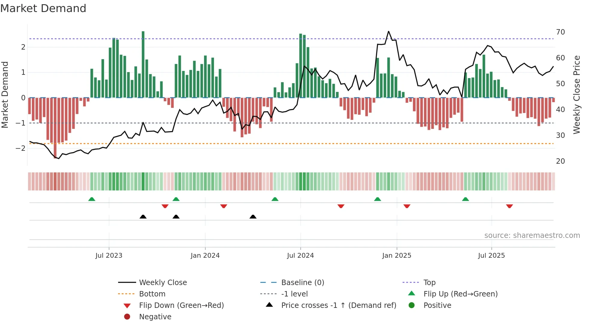 AMJLAND weekly Market Demand chart