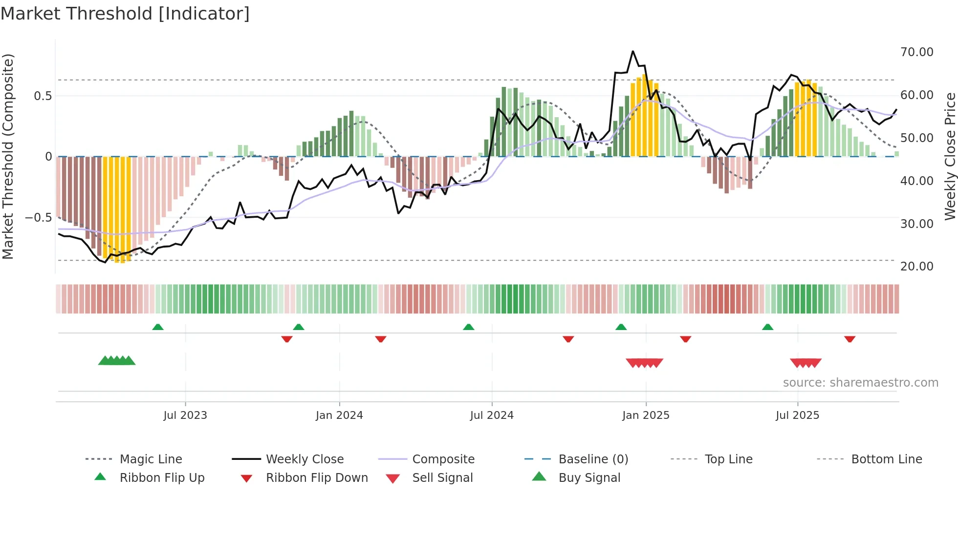 AMJLAND weekly Market Threshold chart