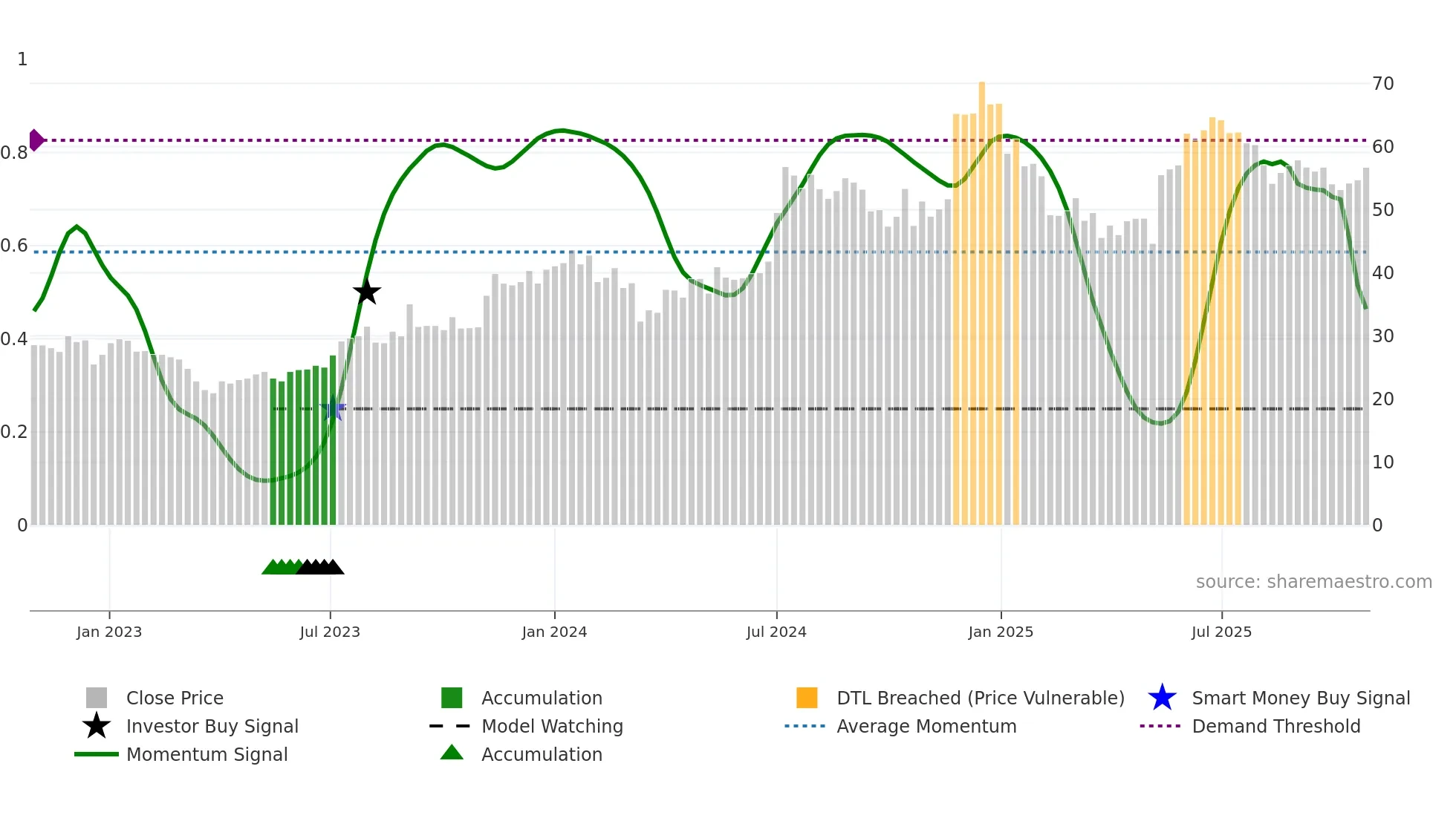 AMJLAND weekly Smart Money chart