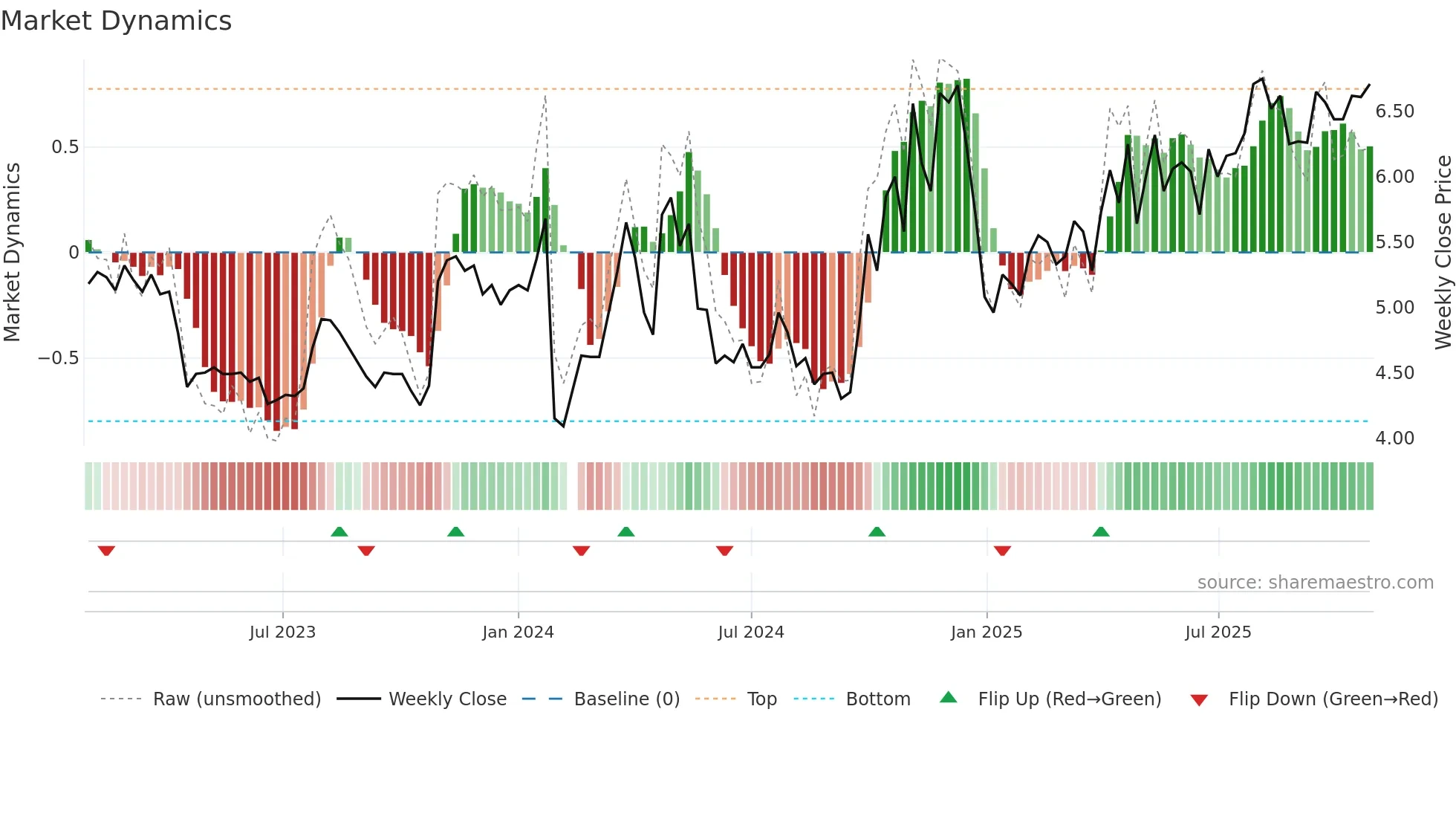 300350 weekly Market Dynamics chart