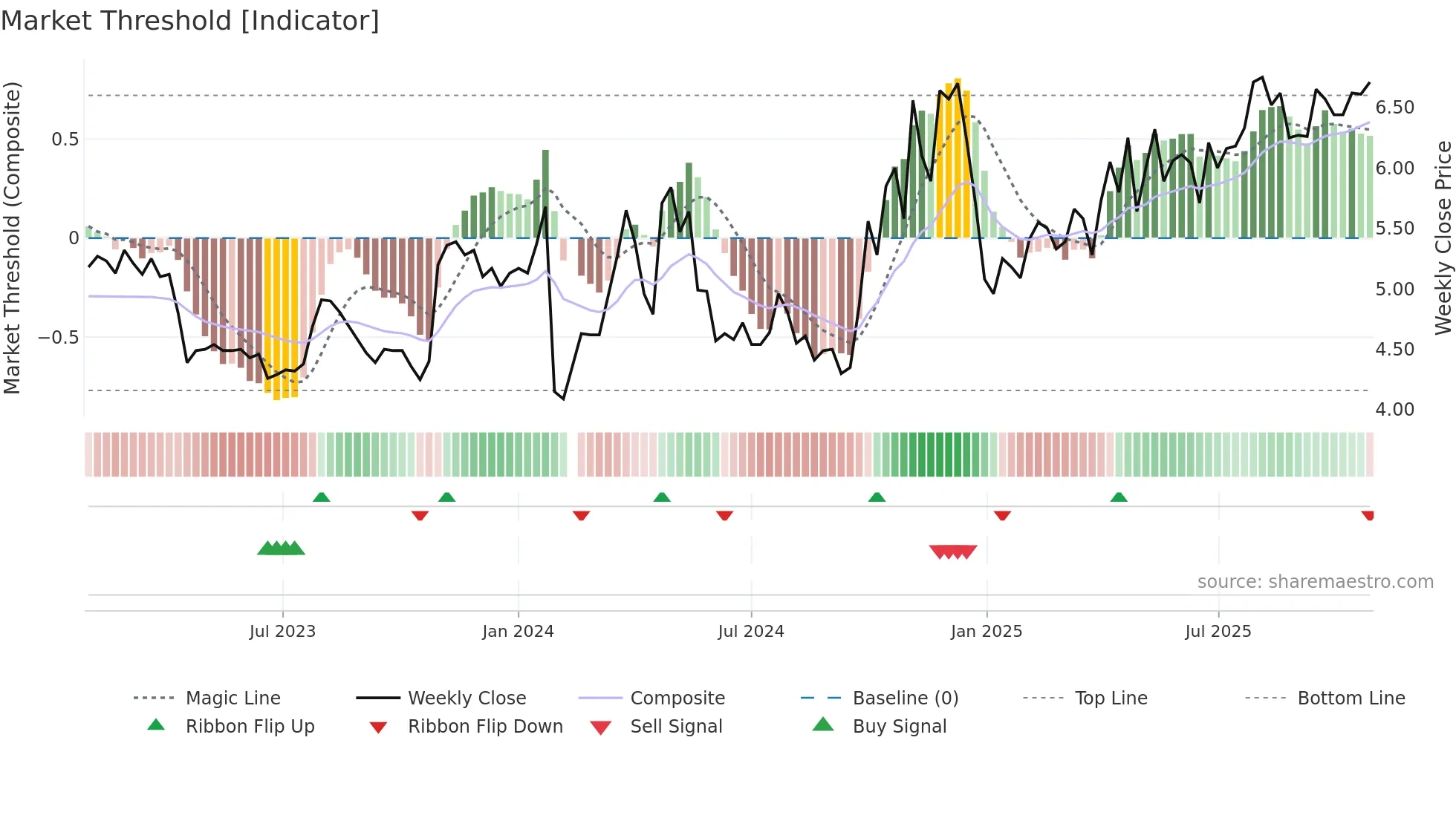 300350 weekly Market Threshold chart