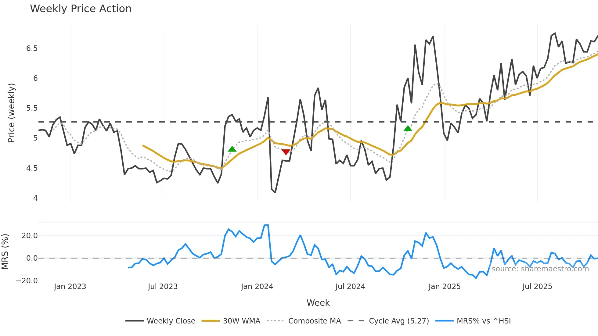 300350 weekly Price Action chart, closing 2025-10-27