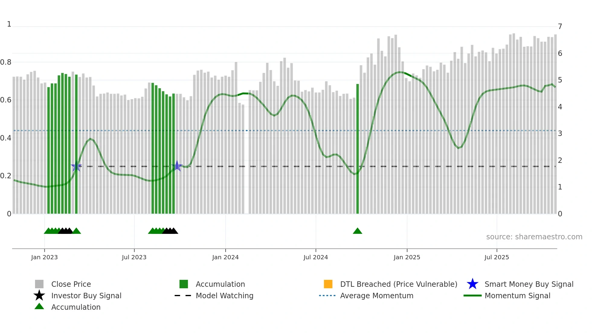 300350 weekly Smart Money chart